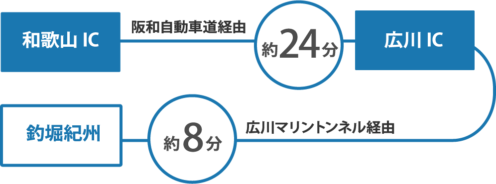 公式 釣堀紀州 和歌山 有田郡広川町の海上釣堀 釣り堀 紀州 釣堀紀州 大阪から車で80分 Web予約受付中 前日17時まで予約可能 変更は3日前まで可能 21 3 1から 電話受付時間15 00 17 00 毎週火曜日 1月1日は休み