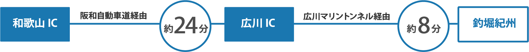 公式 釣堀紀州 和歌山 有田郡広川町の海上釣堀 釣り堀 紀州 釣堀紀州 大阪から車で80分 Web予約受付中 前日17時まで予約可能 変更は3日前まで可能 21 3 1から 電話受付時間15 00 17 00 毎週火曜日 1月1日は休み